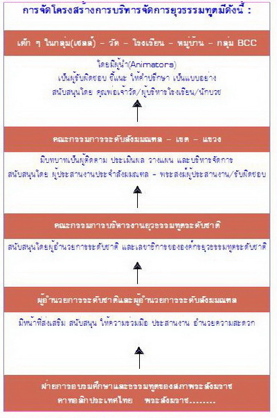 โครงสร้างการดำเนินงานขององค์กรยุวธรรมทูต